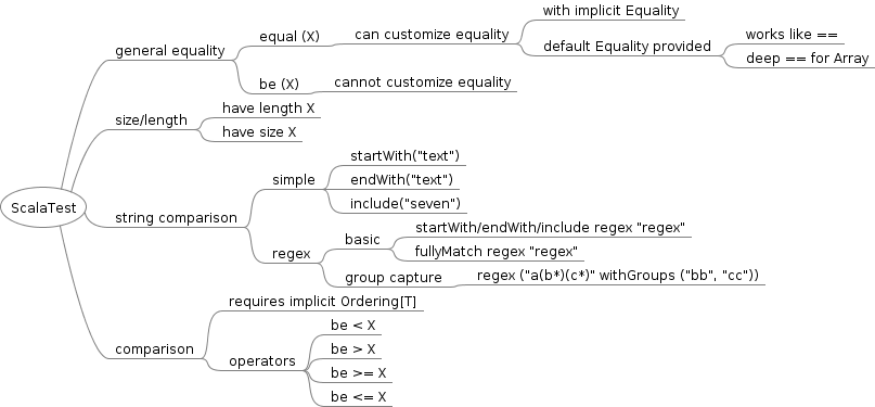 freemind scalatest